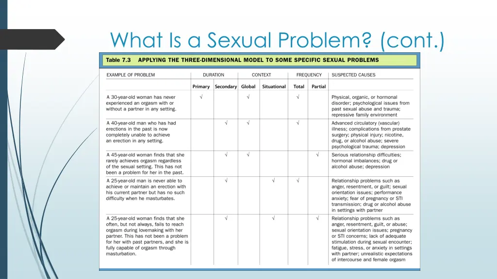 what is a sexual problem cont 2