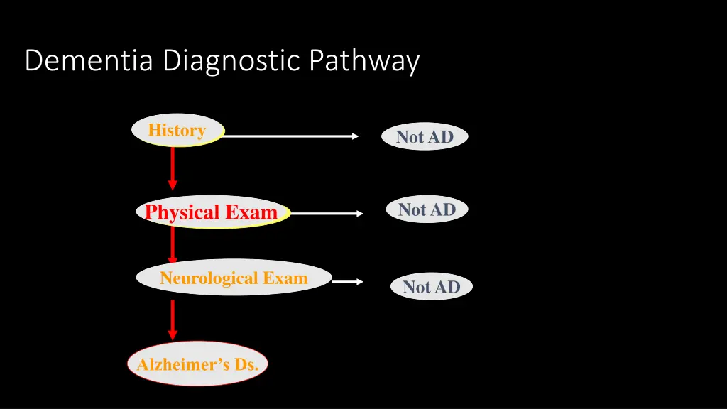 dementia diagnostic pathway