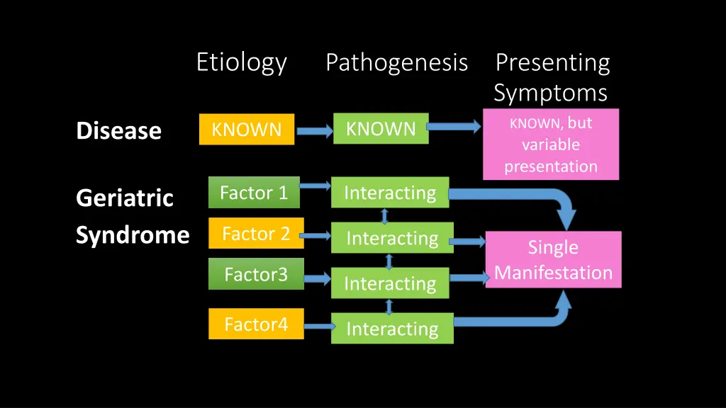 etiology pathogenesis presenting disease known