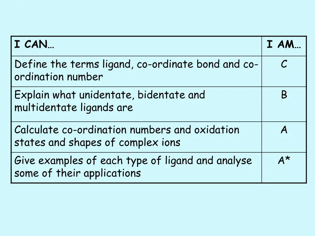 i can define the terms ligand co ordinate bond