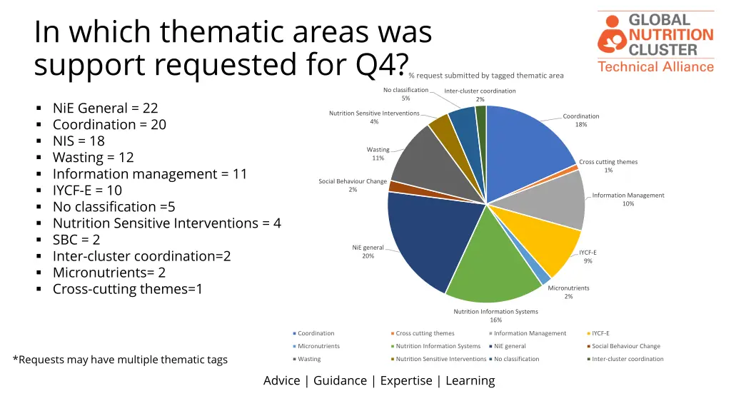 in which thematic areas was support requested