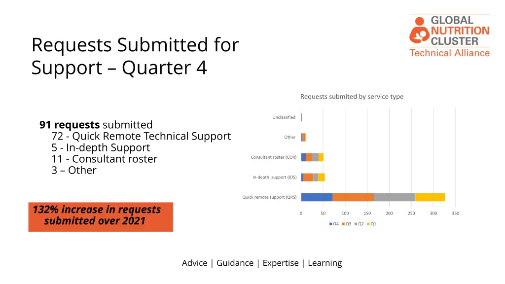 requests submitted for support quarter 4