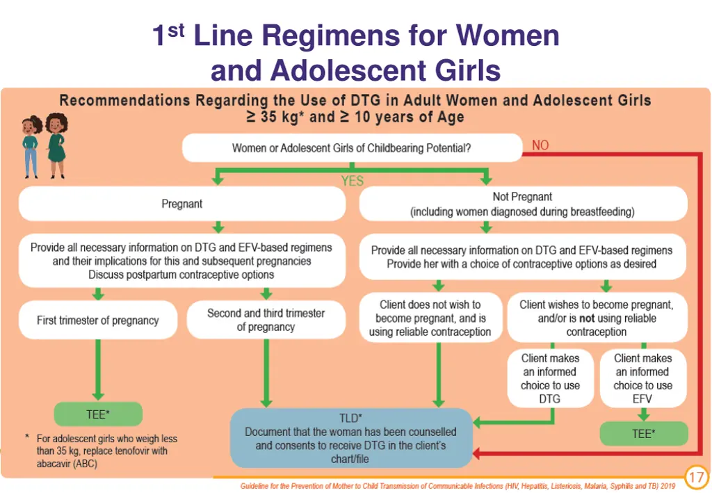 1 st line regimens for women and adolescent girls