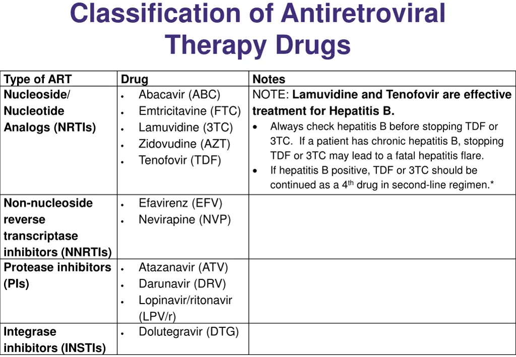 classification of antiretroviral therapy drugs