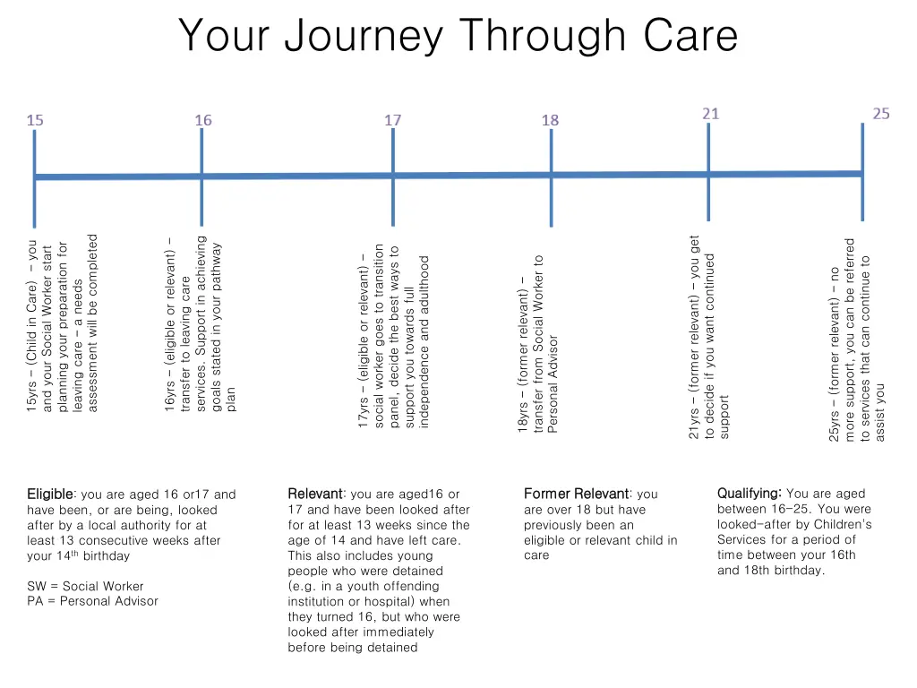 your journey through care