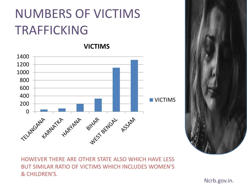 numbers of victims trafficking