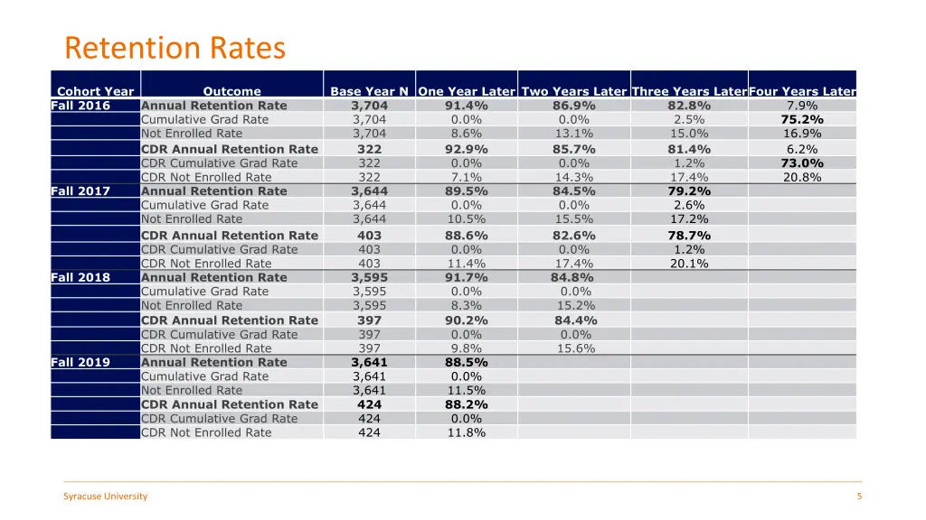 retention rates