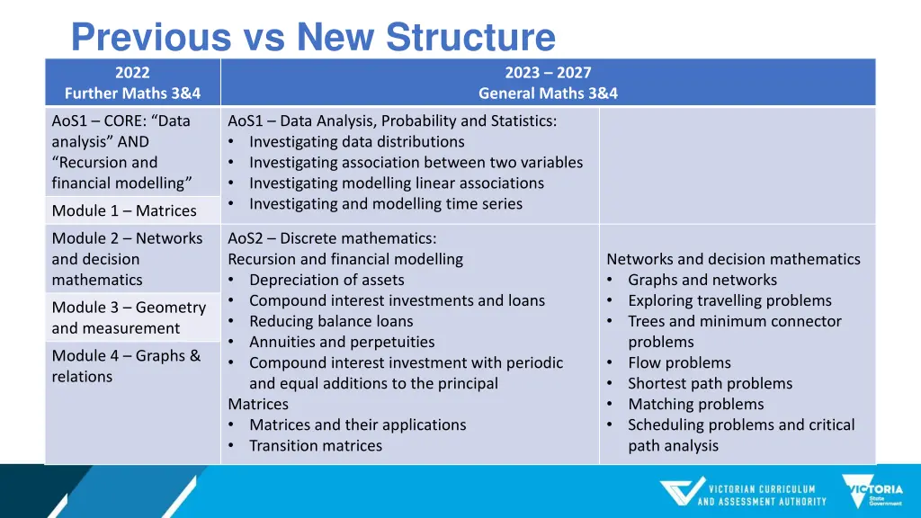 previous vs new structure 2022 further maths 3 4