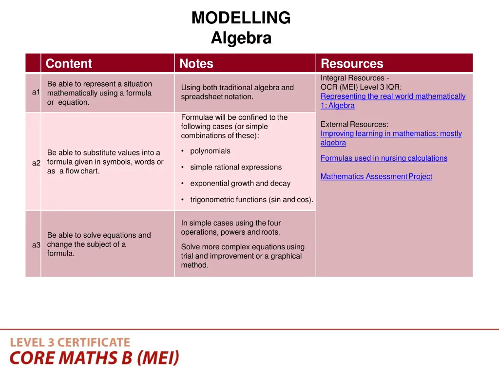 modelling algebra