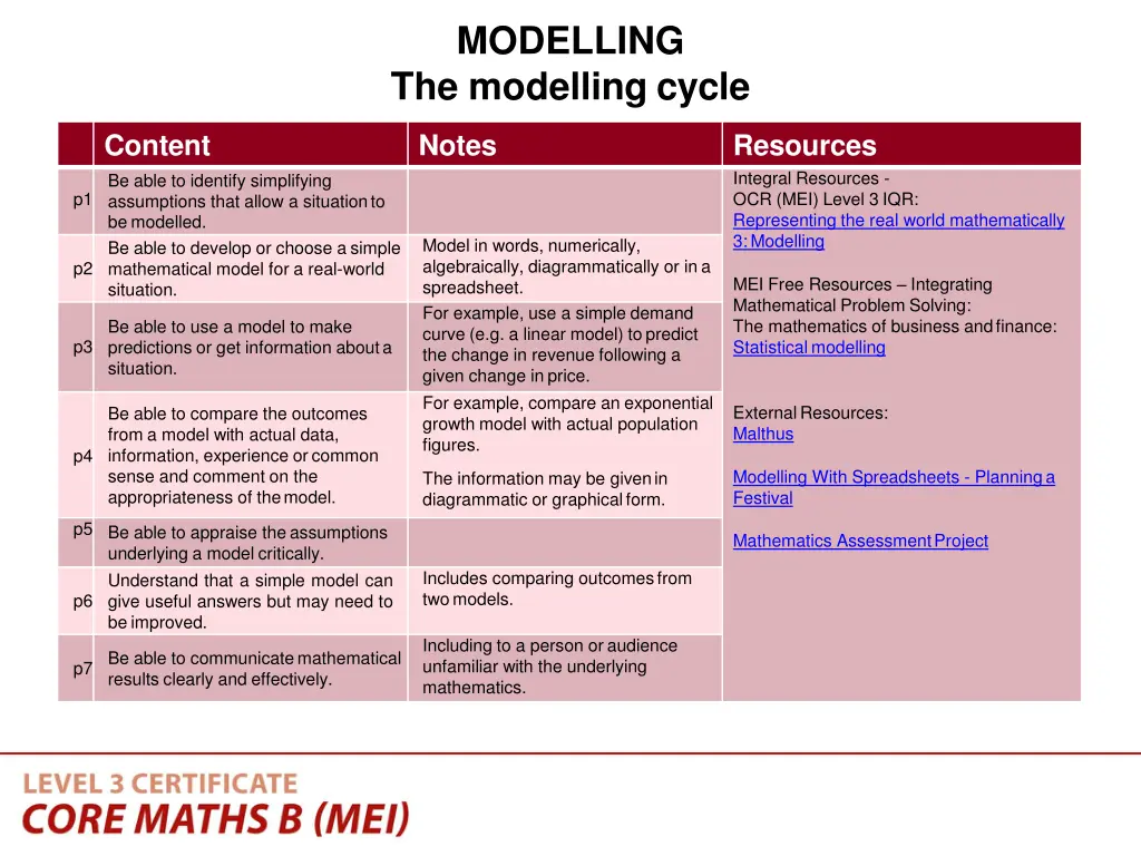 modelling the modelling cycle