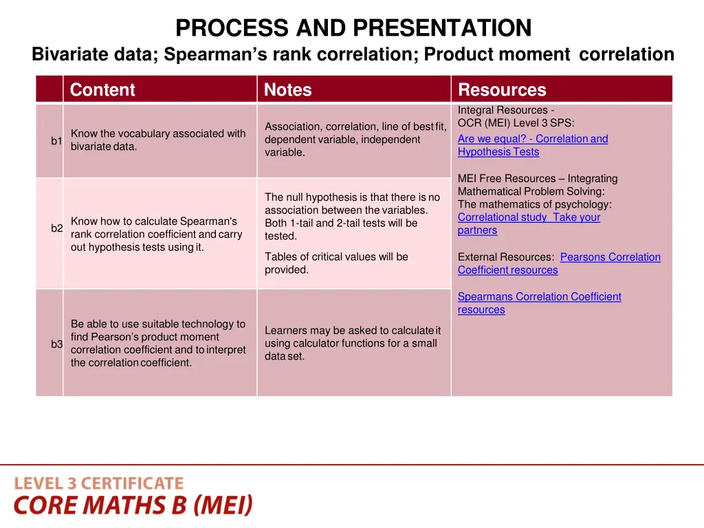 process and presentation bivariate data spearman