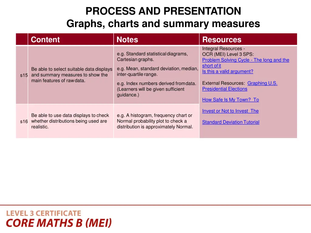 process and presentation graphs charts