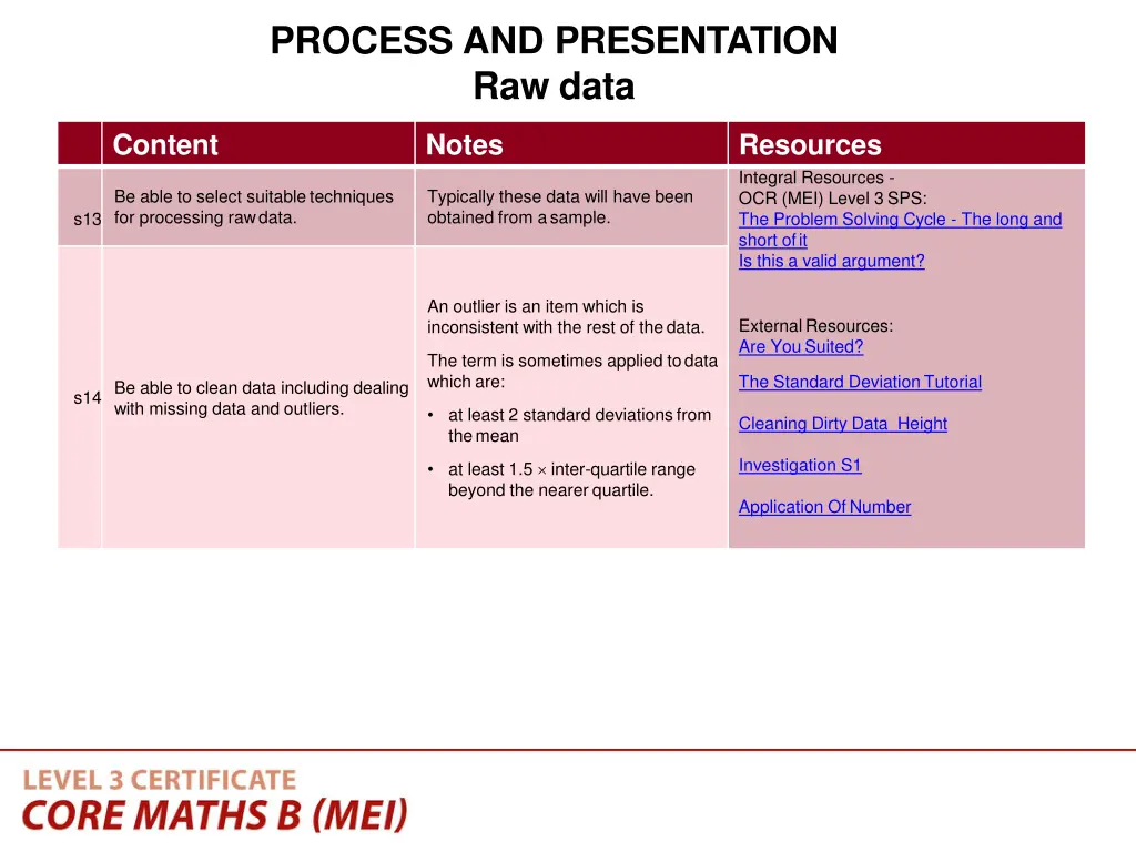 process and presentation raw data