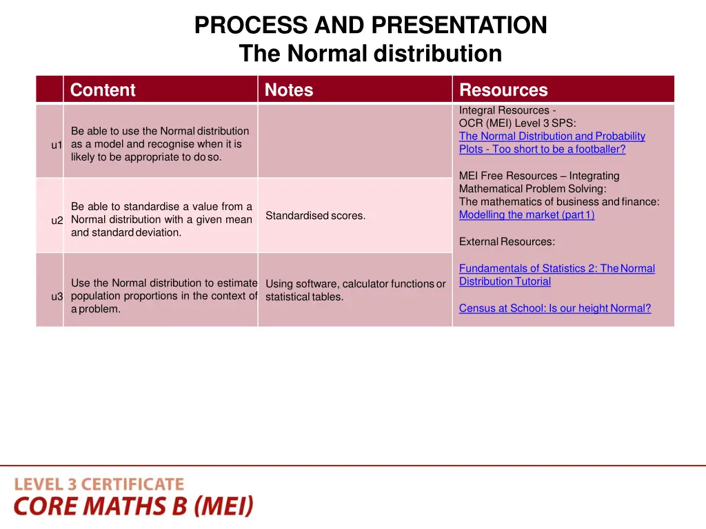 process and presentation the normal distribution