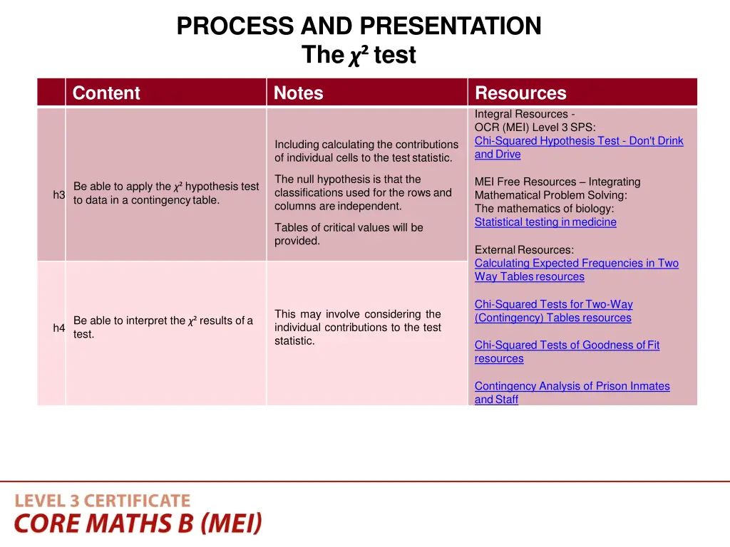 process and presentation the test