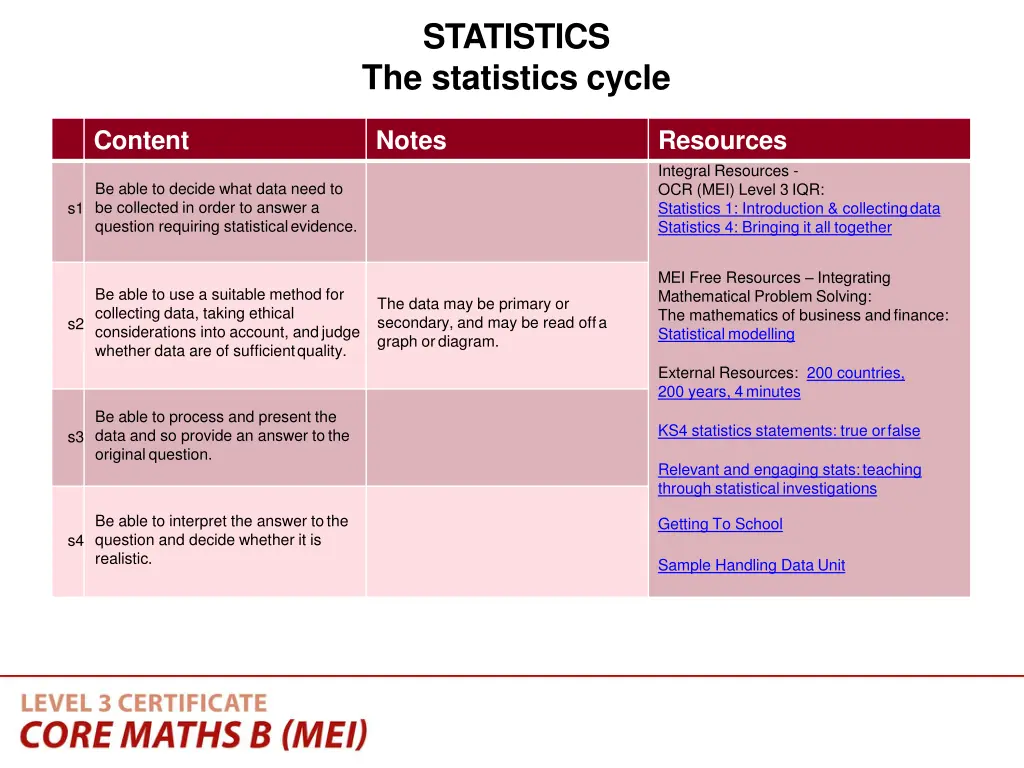 statistics the statistics cycle