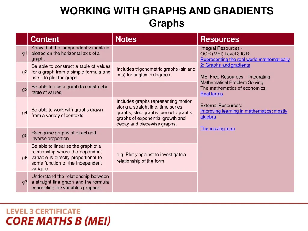 working with graphs and gradients graphs