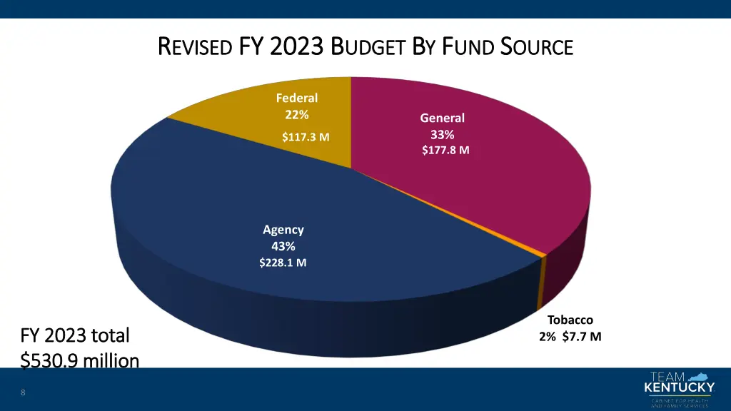 r r evised evised fy 2023 b fy 2023 b udget 1