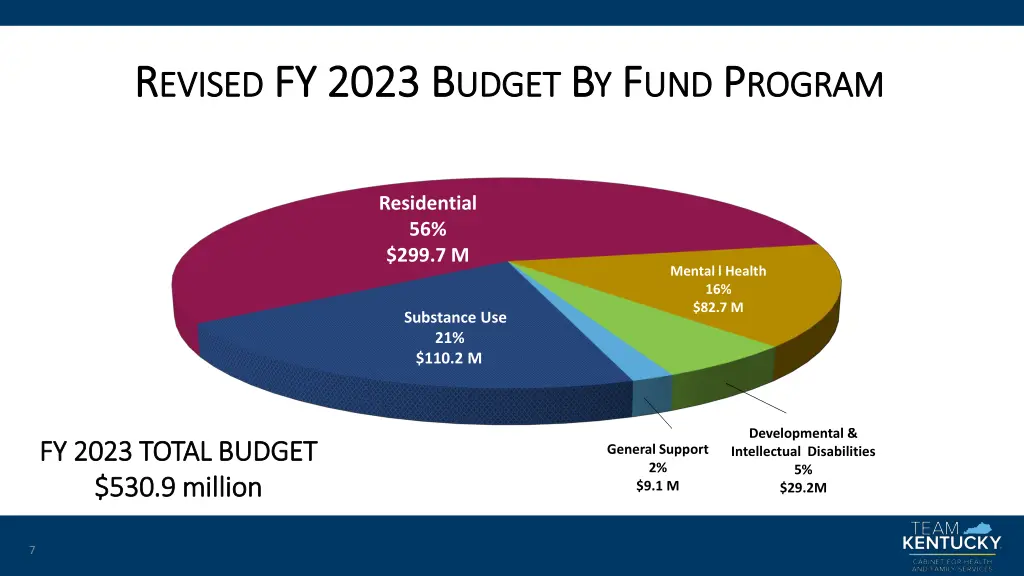 r r evised evised fy 2023 b fy 2023 b udget