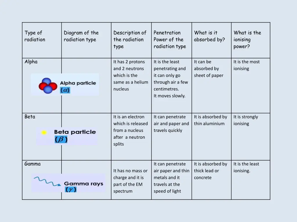 type of radiation