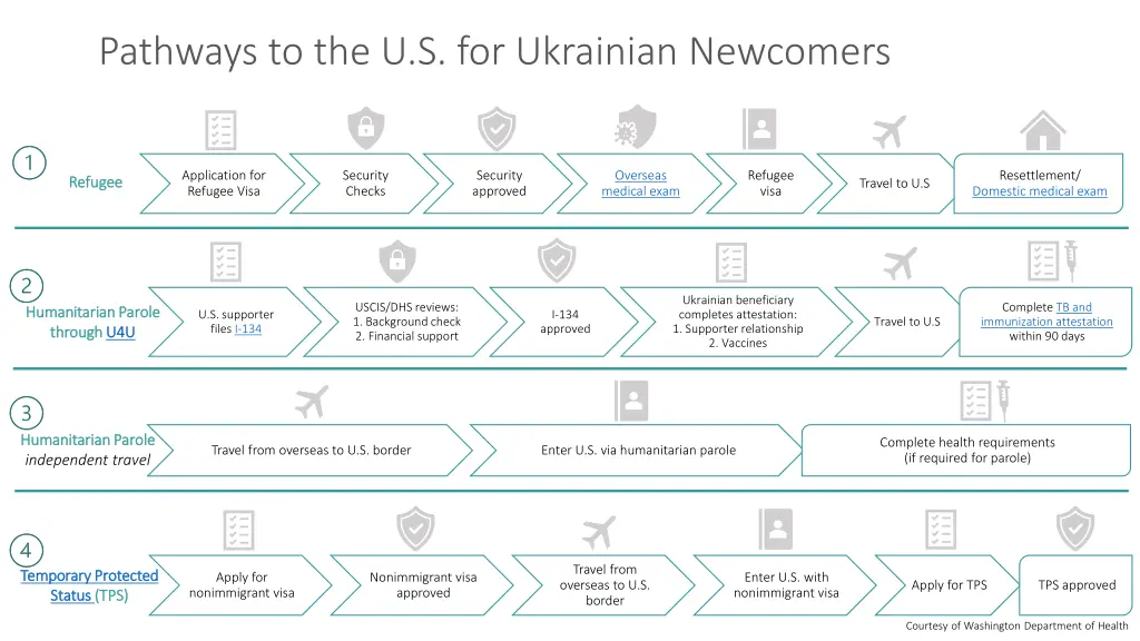 pathways to the u s for ukrainian newcomers