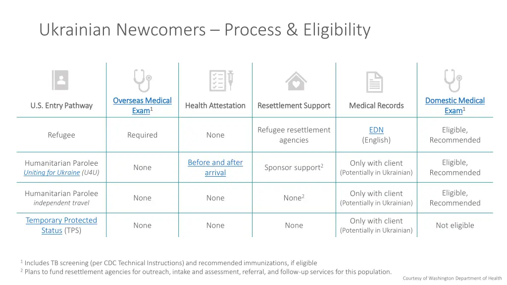 ukrainian newcomers process eligibility