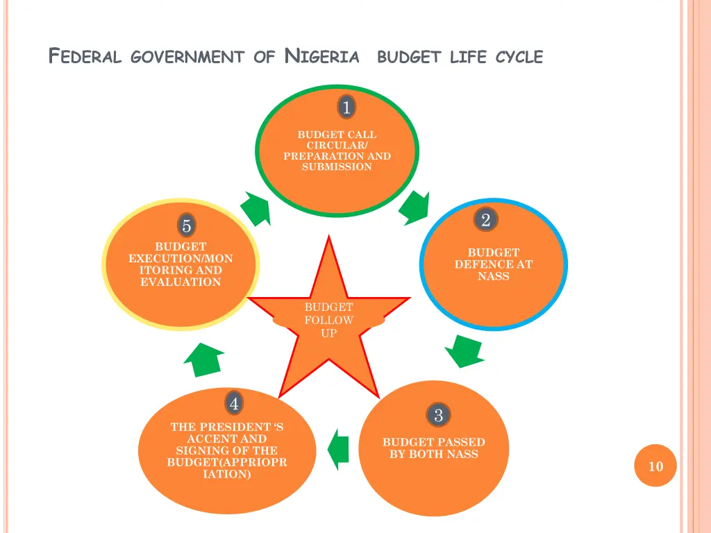 f ederal government of n igeria budget life cycle