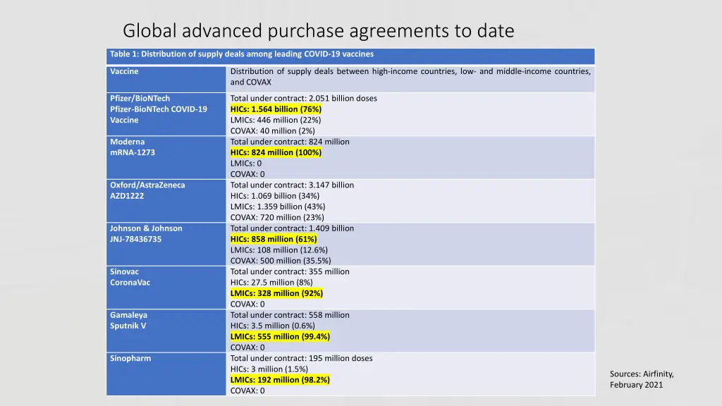 global advanced purchase agreements to date