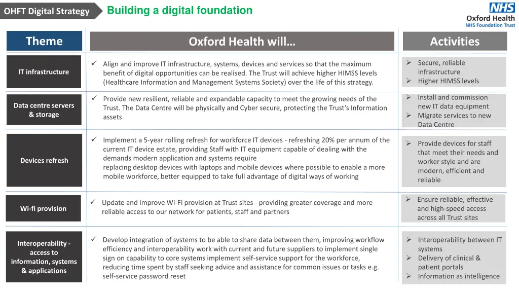 building a digital foundation