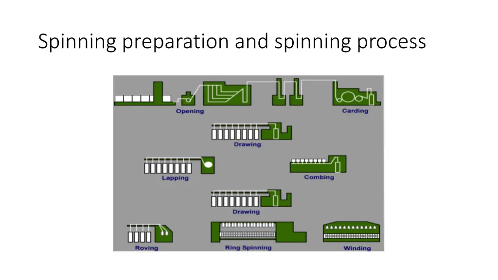 spinning preparation and spinning process