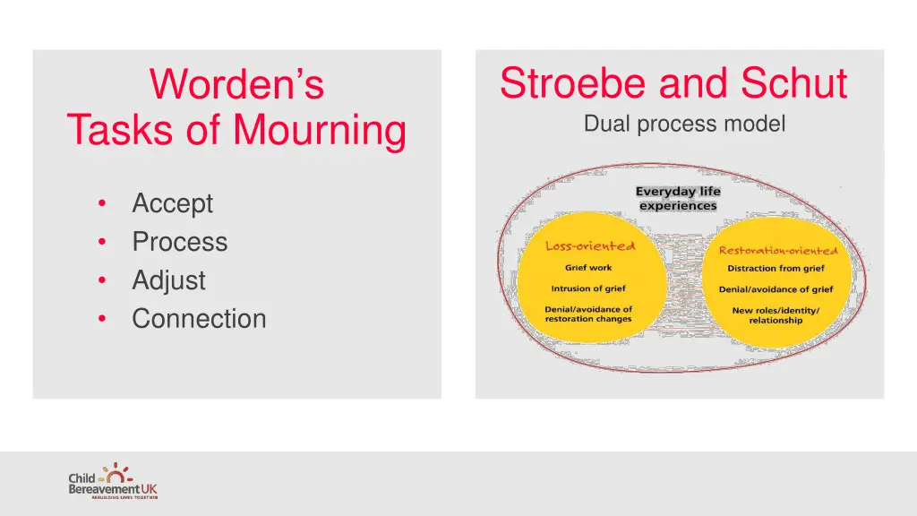 stroebe and schut dual process model