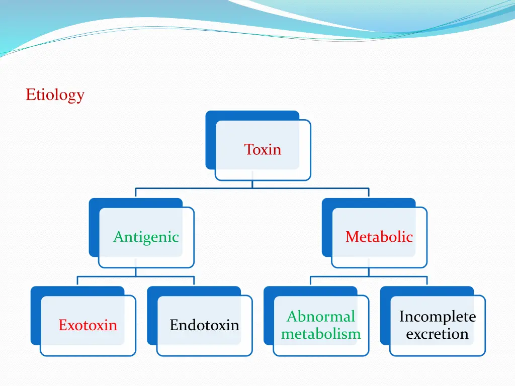 etiology