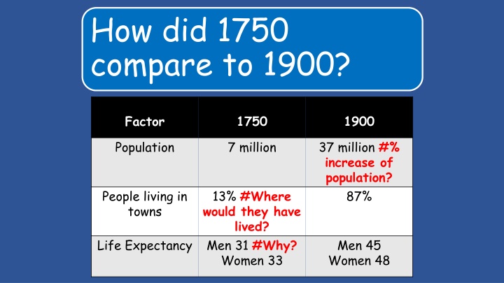 how did 1750 compare to 1900