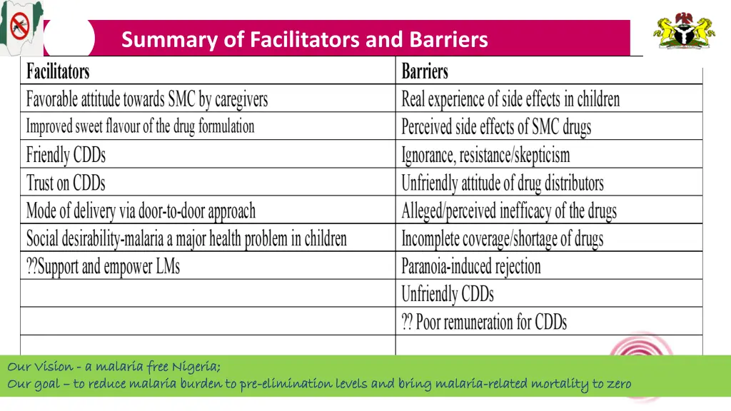 summary of facilitators and barriers