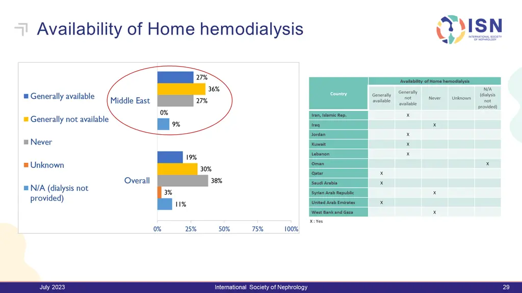 availability of home hemodialysis
