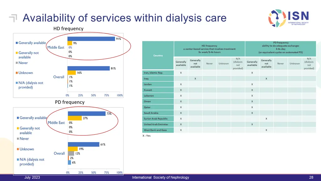 availability of services within dialysis care