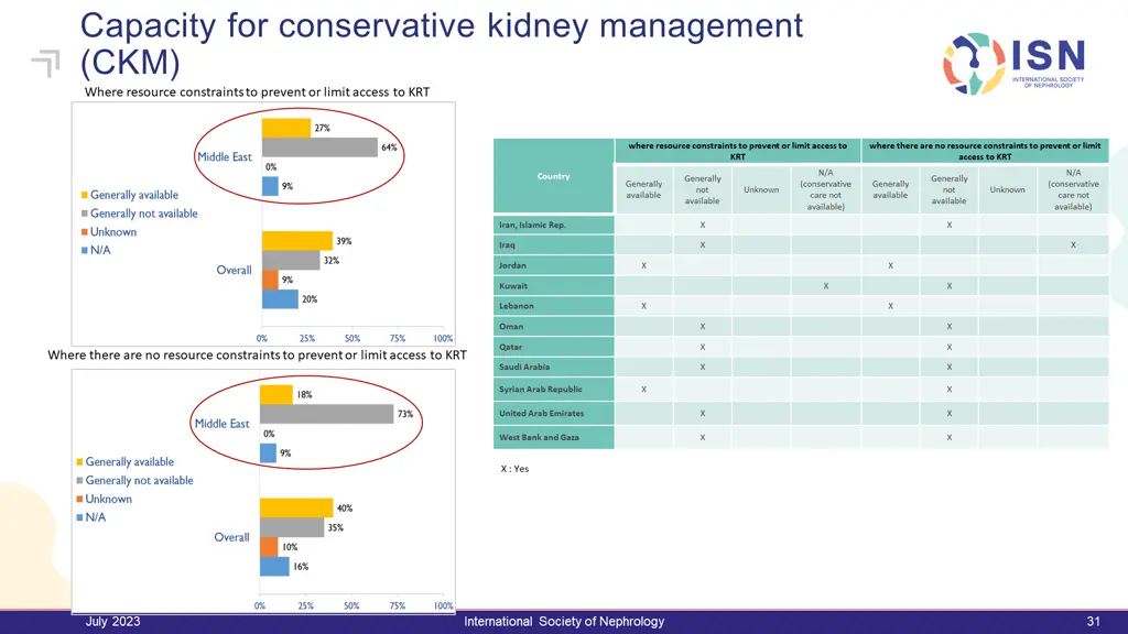 capacity for conservative kidney management ckm