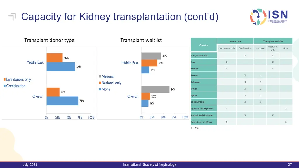 capacity for kidney transplantation cont d