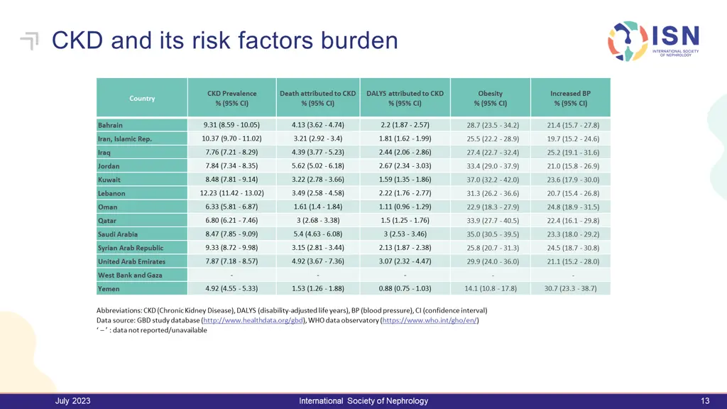ckd and its risk factors burden