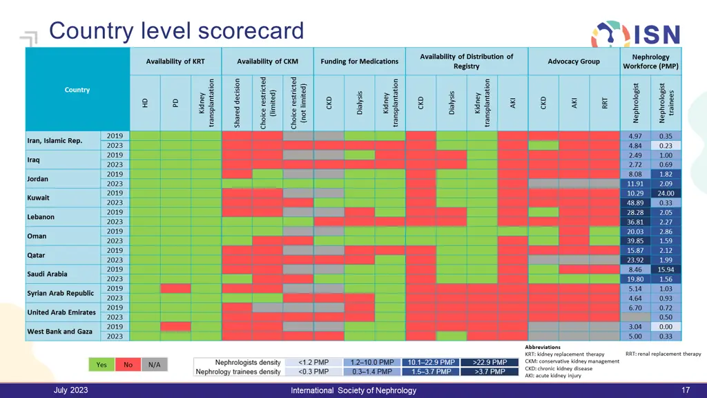 country level scorecard