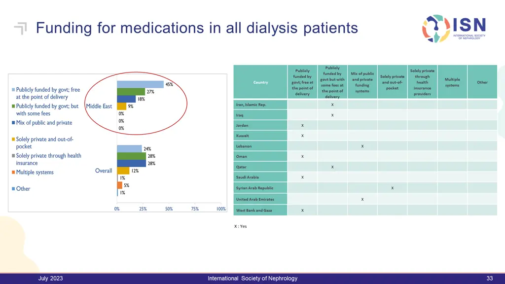 funding for medications in all dialysis patients