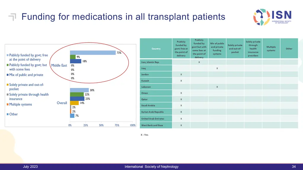 funding for medications in all transplant patients