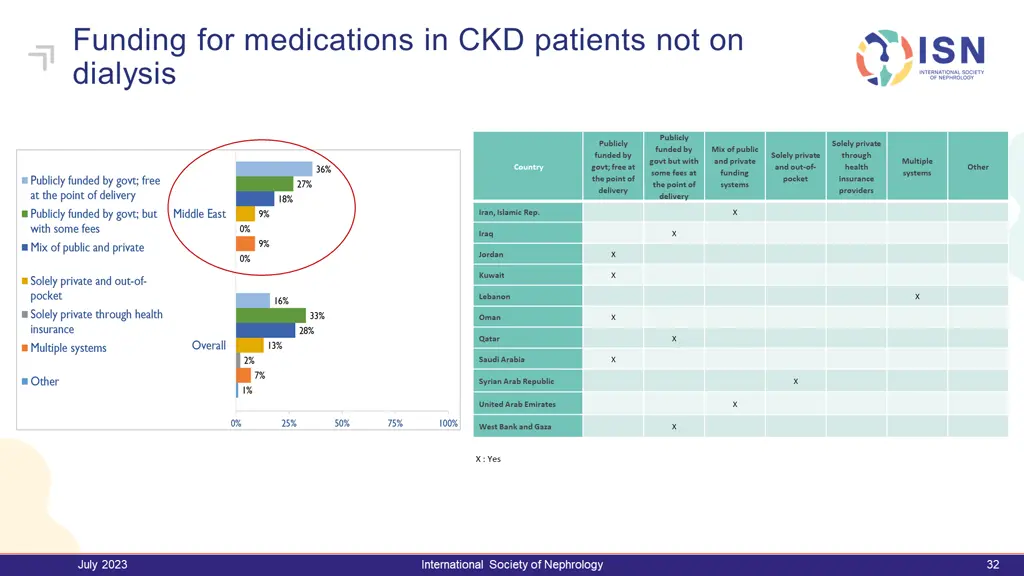 funding for medications in ckd patients