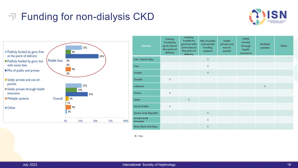 funding for non dialysis ckd