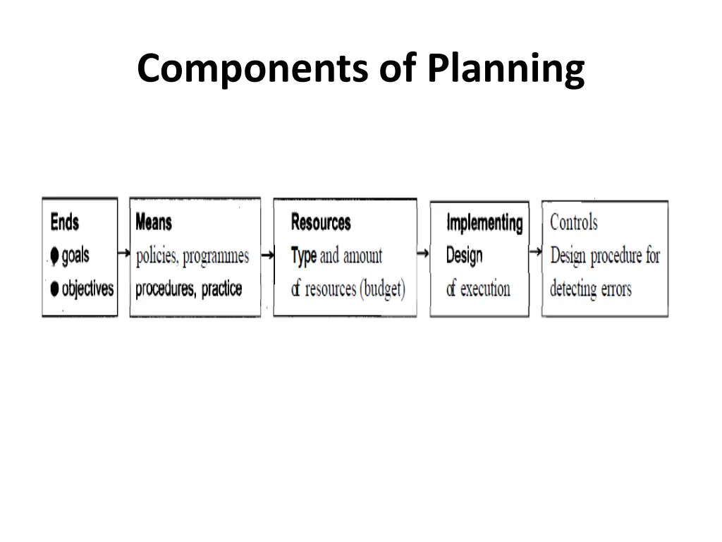 components of planning