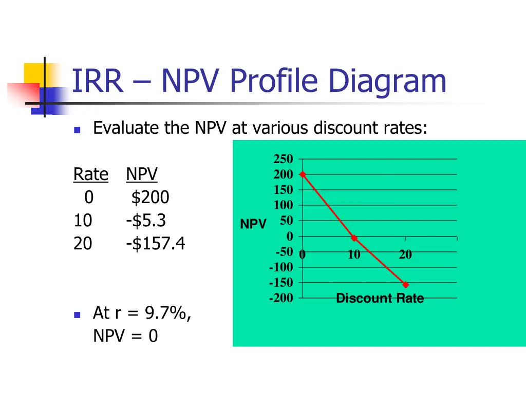 irr npv profile diagram