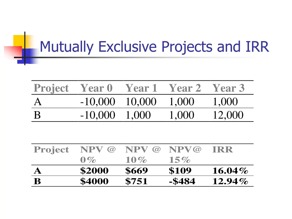 mutually exclusive projects and irr