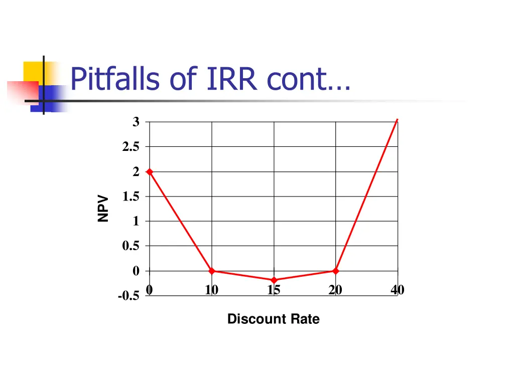 pitfalls of irr cont 1