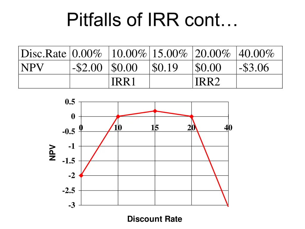 pitfalls of irr cont