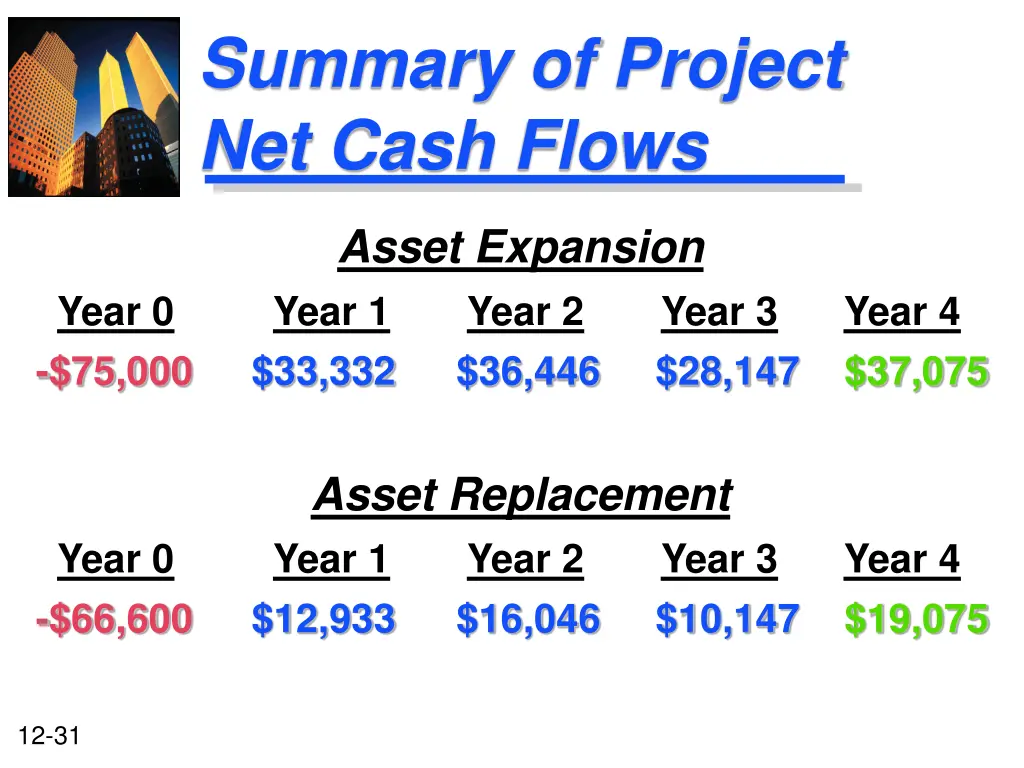 summary of project net cash flows 1